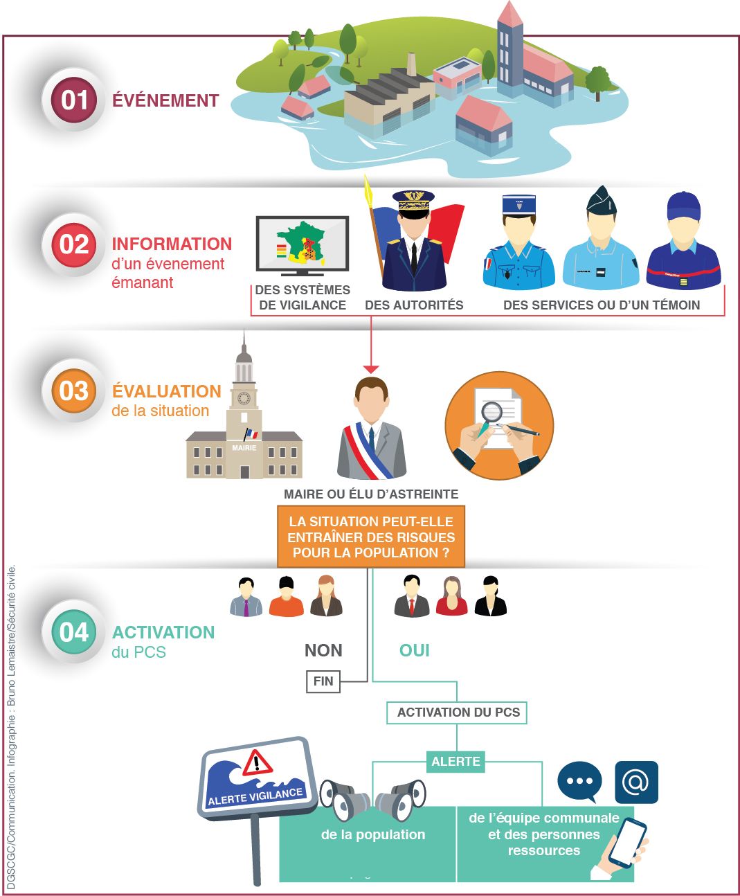 Plan Communal de Sauvegarde - Ministère de l'Intérieur